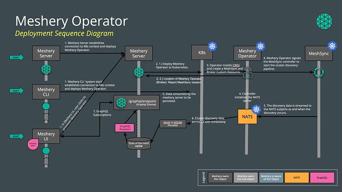 Meshery Operator Deployment Sequence Diagram