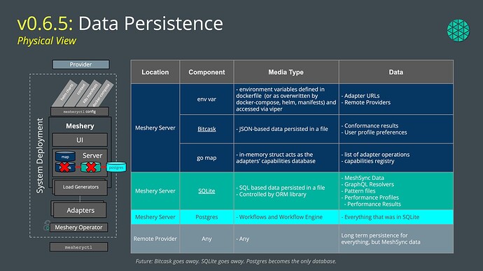 Meshery v0.6.5 - Data Persistence