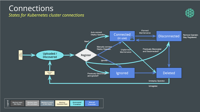 Meshery Connections - FSM Design