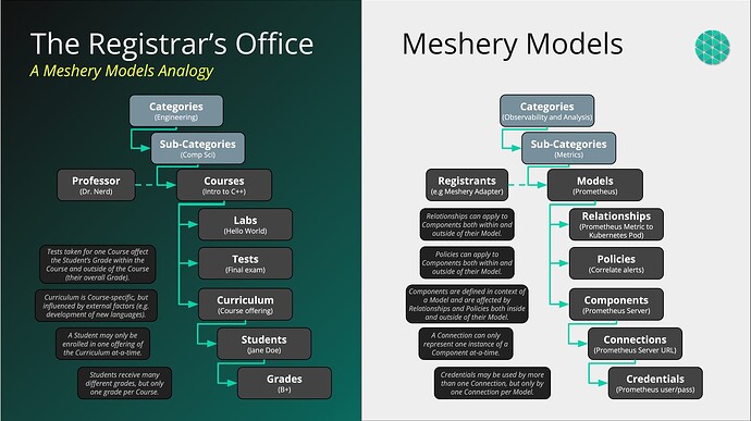 Meshery Models Analogy